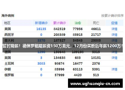 暂时降薪！德保罗租期薪资150万美元，12月份买断后年薪1200万！